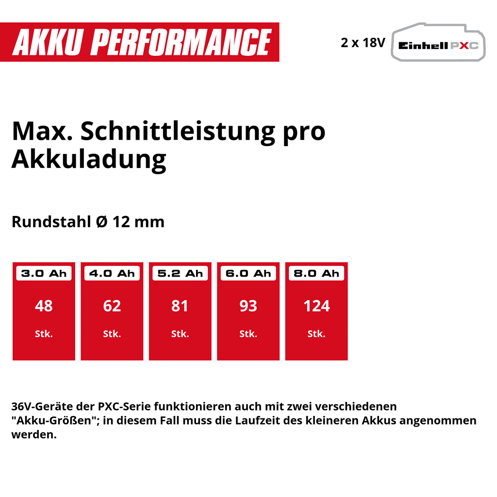 Akku-Winkelschleifer AXXIO 36/230 Quick Solo