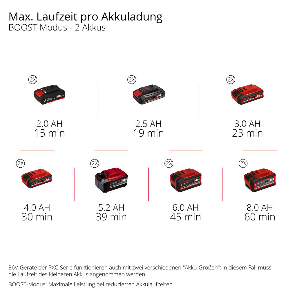 Akku-Schmutzwasserpumpe GE-DP 36/35 LL Li-Solo